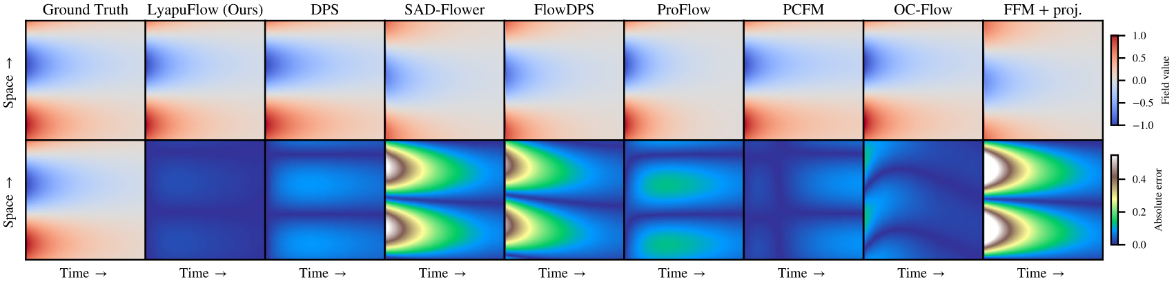 Qualitative comparison of generated one-dimensional heat solutions under initial-condition and conservation-law constraints.