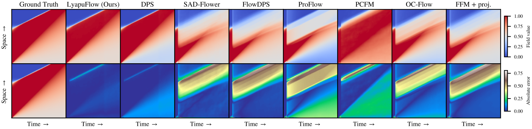 Comparison of generated Burgers solutions and absolute errors across LyapuFlow and baseline methods.