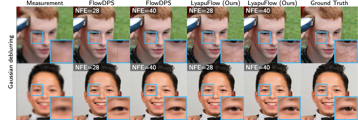 Gaussian deblurring comparison of FlowDPS and LyapuFlow with 28 and 40 function evaluations, alongside measurements and ground truth.