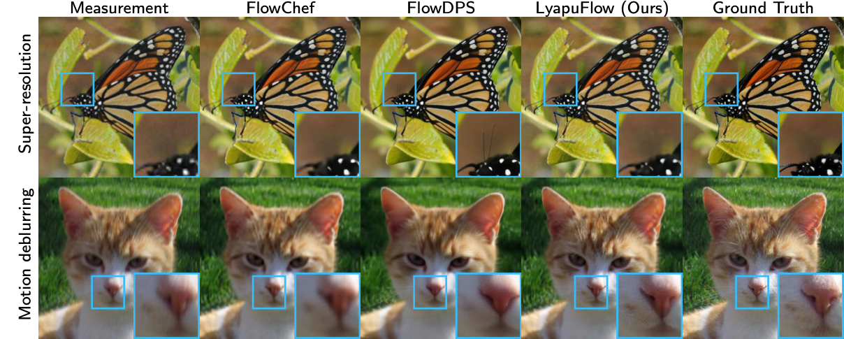 Image reconstruction comparisons showing observations, baseline reconstructions, LyapuFlow, and ground truth with detail crops.