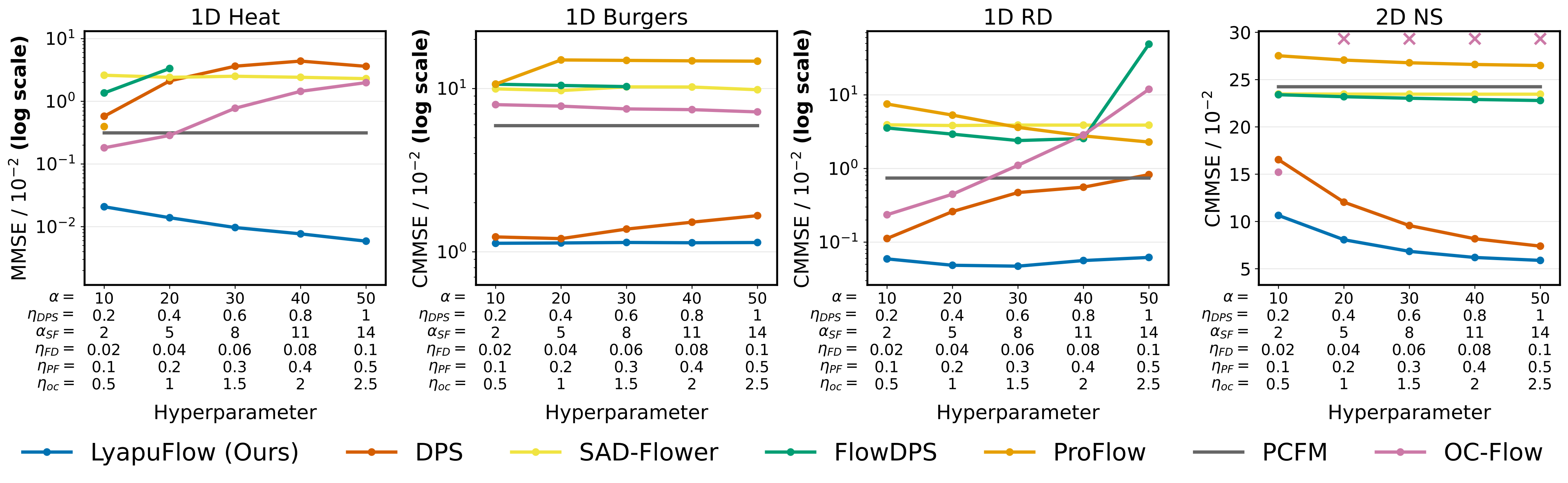 Hyperparameter sensitivity across seven PDE samplers, including LyapuFlow and DPS.